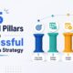 5 Essential Pillars for a Successful Social Media Strategy